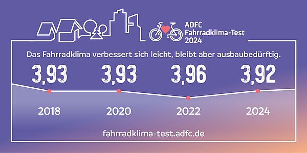 Städtepegel 2024 Notenverlauf